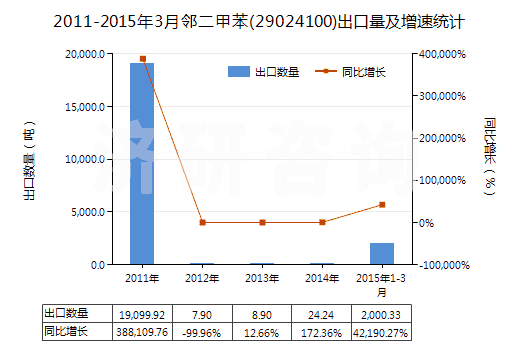 2011-2015年3月鄰二甲苯(29024100)出口量及增速統(tǒng)計 2011-2015年3月鄰二甲苯(29024100)出口量及增速統(tǒng)計